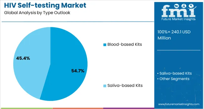 Hiv Self Testing Market Analysis By Type Outlook 